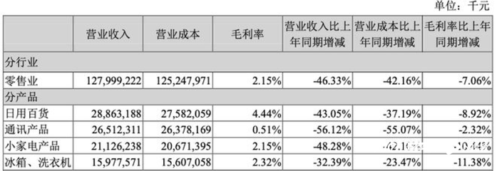 蘇寧易購(gòu)漲停迎“ST”！去年虧432億，今年如何沖盈利？關(guān)鍵看好三件大事